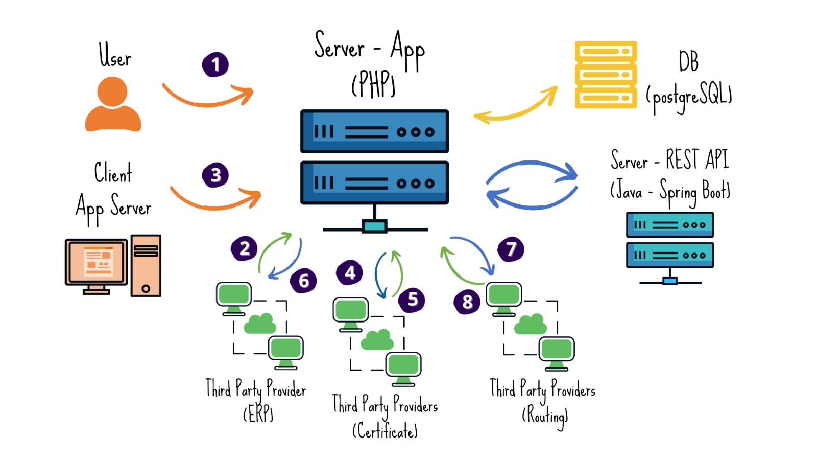 Management application called « ERP »